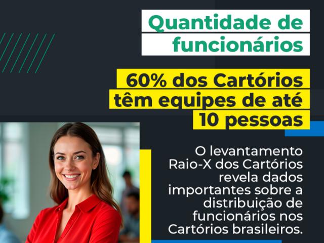 Raio-X dos Cartórios: 39% das serventias possuem entre 1 e 5 funcionários