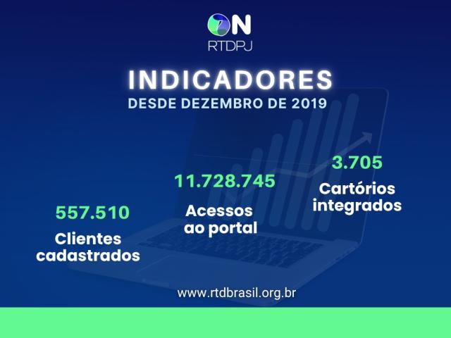 Central eletrônica ONRTDPJ ultrapassa dois milhões de acessos em 2025