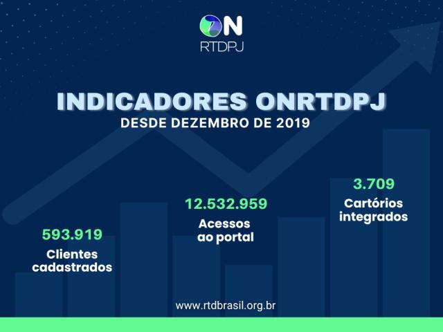 Central ONRTDPJ encerra setembro com recorde de acessos no ano